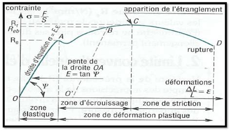 Résistance de matériaux