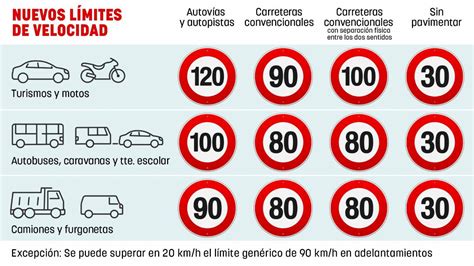 Así Quedan Todos Los Límites De Velocidad En España Por Carreteras Y