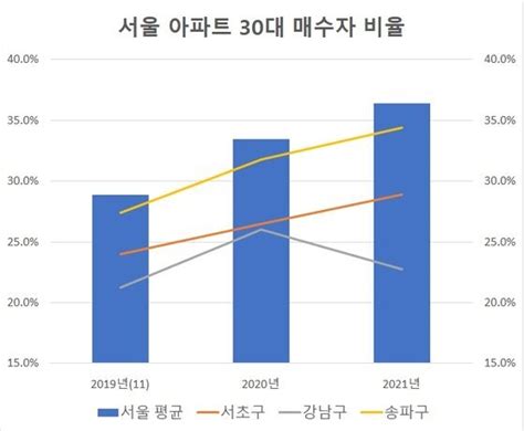 영끌족 꿈 헬리오시티 추락넉달새 4억 잇단 손절매 쇼크