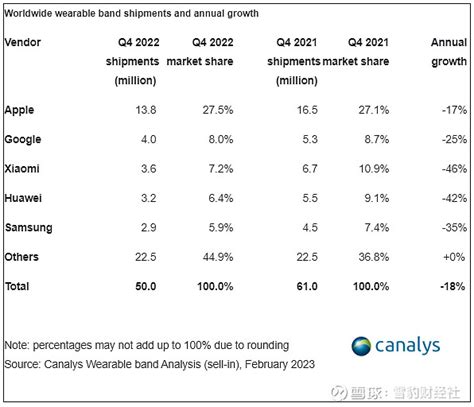 Canalys2022年Q4全球可穿戴设备出货量为5000万同比下降18 雪豹财经社获悉Canalys报告显示2022年2022年