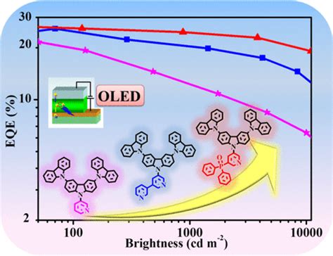 Modulation Of N Type Units In Bipolar Host Materials Toward High