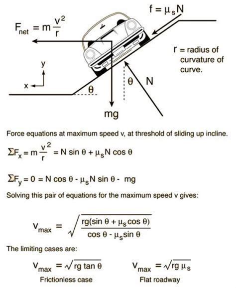 Free Body Diagram Of A Car On A Banked Curve