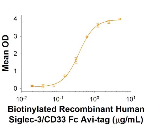 Recombinant Human Siglec 3 CD33 Fc Avi Tag Protein CF AVI10467 By R