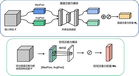 基于卷积块注意力模型的服装图像检索方法 Clothing Image Retrieval Method Based On