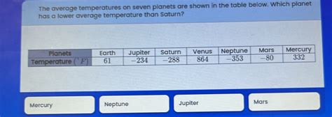 Solved: The average temperatures on seven planets are shown in the table below. Which planet has ...