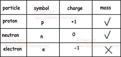 Atomic Structure with Examples | Online Chemistry Tutorials