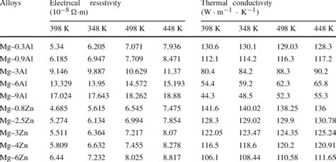 Electrical resistivity and thermal conductivity of Mg-Al and Mg-Zn ...