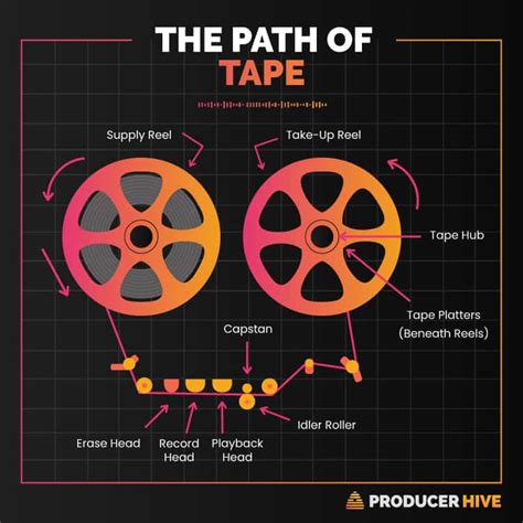 The Basics Of Magnetic Tape Recording Parts How It Works