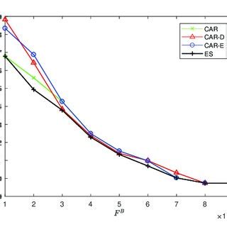 Sum Energy Consumption Of All The UEs Versus Capacity Of BBU Pool