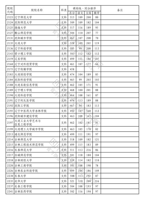 2023年普通高校在川招生本科二批次院校录取调档线 四川省教育考试院