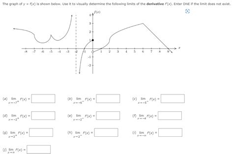 Solved The Graph Of Y F X Is Shown Below Use It To Visually