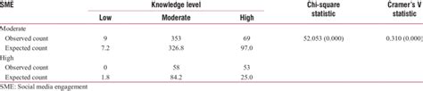 Chi Square And Cramer S V Statistics For Association And Strength