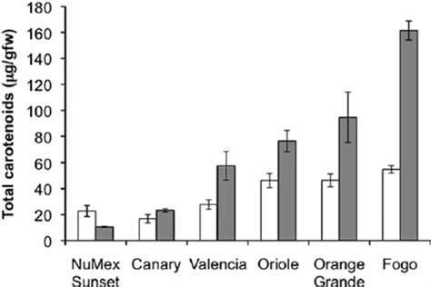 Accumulation Of Carotenoids In Orange Coloured Capsicum During Fruit Download Scientific