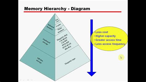 Lec Part Memory Hierarchy In Computer Architecture And Cache Memory