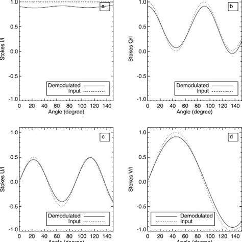 Plots Of Input Stokes Parameters And Demodulated Stokes Parameters