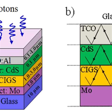 A Schematics Of A Mocigscdstcoglass Solar Cell Structure B