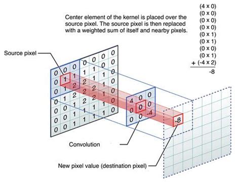 Example of Convolution [13]. | Download Scientific Diagram