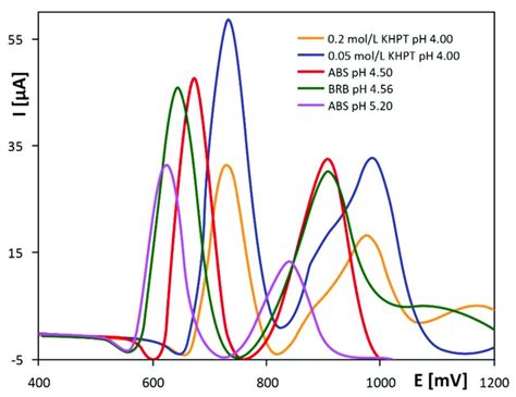 Differential Pulse Voltammograms Recorded At Pge For