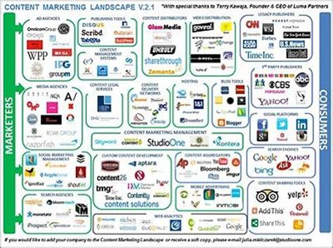 Charting The Content Marketing Landscape