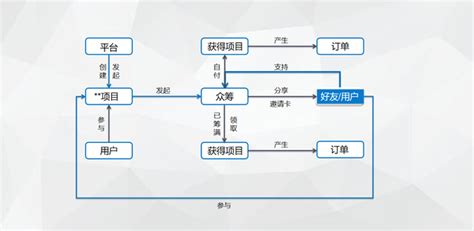 电商泰山众筹模式 脉脉