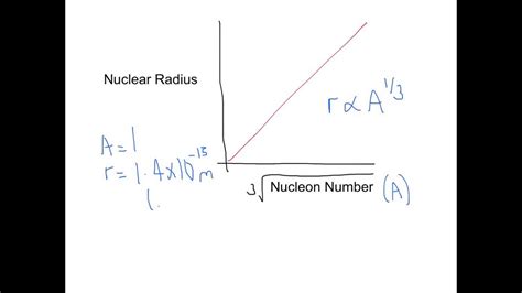 A Level Physics Aqa Unit 5 Nuclear Radius And Density Youtube