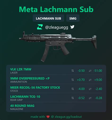 Best Lachmann Sub Loadout Warzone 2 S Tier Season 3