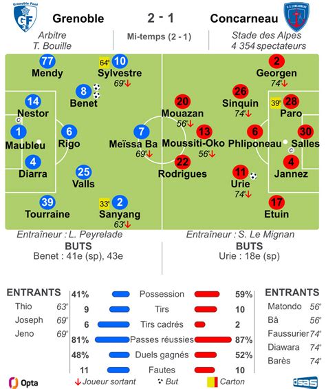 Football Ligue L Aj Auxerre Quasiment Titr Le Fc Annecy Sur La