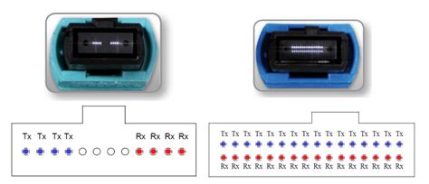 12f and 32f MTP-MPO connectors - Fiber Optical Networking