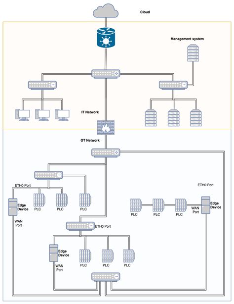 Blog Network And Infrastructure Diagrams