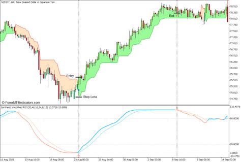 Synthetic Smoothed Rsi And Supertrend Forex Trading Strategy For Mt5