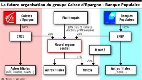 Feu Vert La Cr Ation Du Groupe Caisse D Epargne Banque Populaire