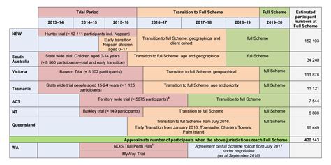 National Disability Insurance Scheme Management Of Transition Of The