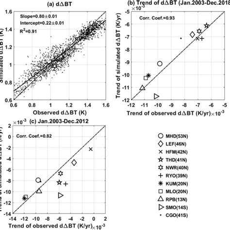 A Scatter Plot Of Simulated Versus Observed Monthly DΔbts From