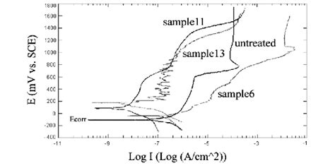 Potentiodynamic Polarization Curves For The Untreated And Laser Treated