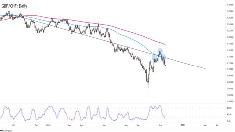 Forex Gbp Chf Prolomil Neckline Formace Hlava A Ramena Fxstreet Cz