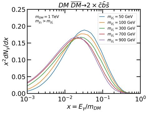 Indirect Detection Of Secluded Supersymmetric Dark Matter