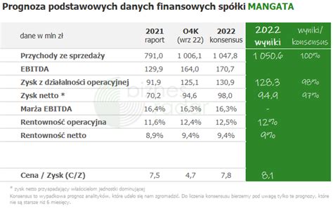 biznesradar on Twitter MANGATA ma za sobą świetny rok przychody