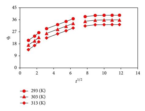 Intraparticle Diffusion Model Plots Download Scientific Diagram