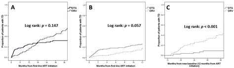 Viruses Free Full Text Efficacy And Durability Of Dolutegravir Or