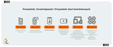 Instytut Łączności: pierwsze sieci 6G mogą wystartować już za parę lat