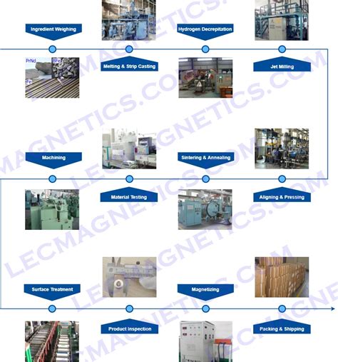 Process Flows Permanent Magnets By LEC Magnetic