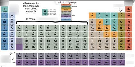 Periodic Table Diagram Quizlet