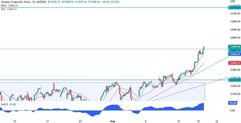 Nasdaq Composite Technical Analysis | Forexlive