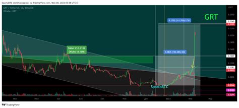 Binance Grtusdt Chart Image By Spartabtc Tradingview