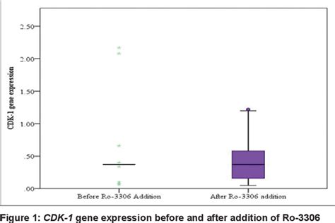 Table 4 From Relation Between Vitamin D Level And Cyclin Dependent