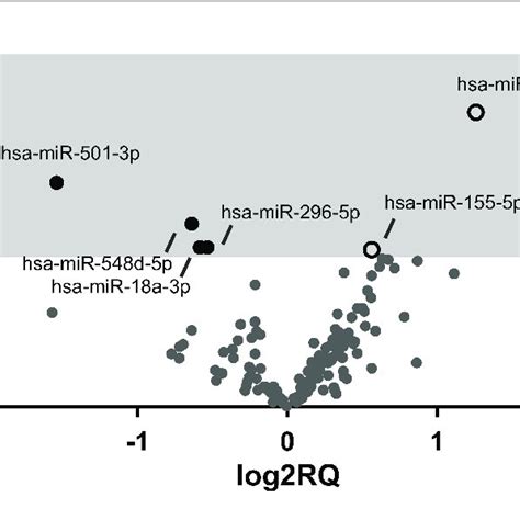 Volcano Plot Showing The Results Of The Mirna Profile Analysis