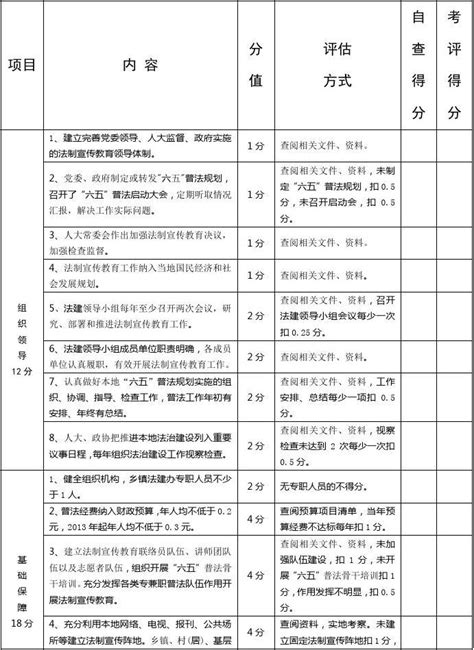 普法依法治理工作考核细则word文档在线阅读与下载无忧文档