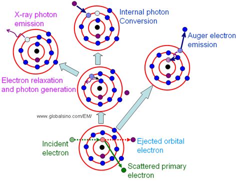 Energy Dispersive X Ray Spectrometry Eds Edx