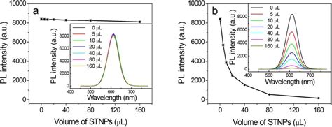 The Variation Of The PL Intensity At The QDs Emission Peak After