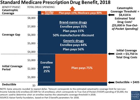 Standard Medicare Prescription Drug Benefit 2018 50 Download